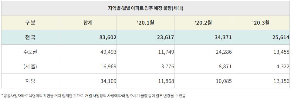 지역별월별물량