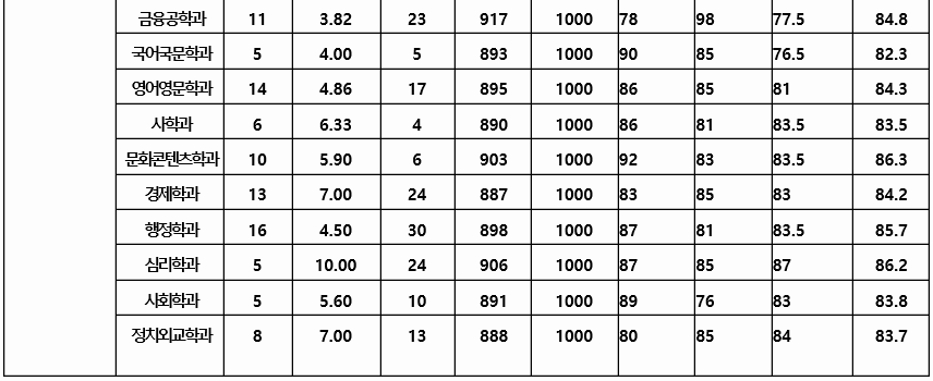 2021 정시 배치표 수능 2등급 단국대, 인하대, 아주대 정시등급컷, 백분위, 정시모집일정 2021 정시 배치표 수능 2등급 단국대, 인하대, 아주대 정시등급컷, 백분위, 정시모집일정