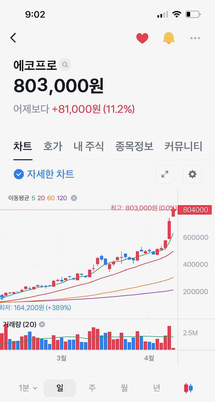 에코프로 금일 시장 개장부터 80만원 돌파