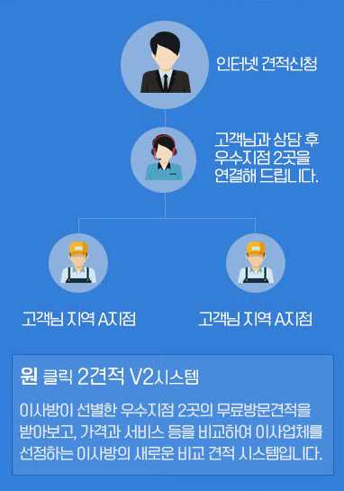 과천포장이사 무료 견적 방법