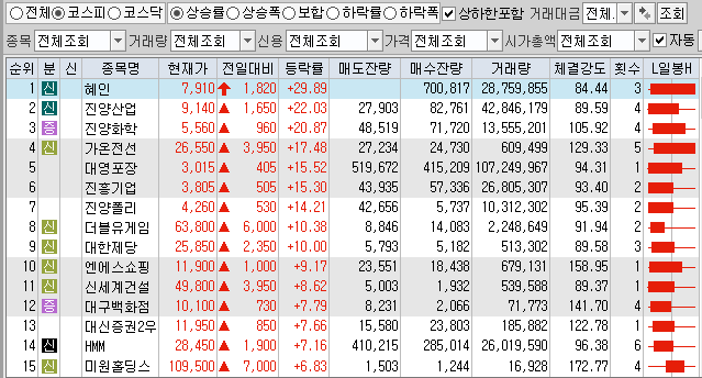  3월23일 코스피 코스닥 상한가 포함 상승률 상위 종목 TOP 100