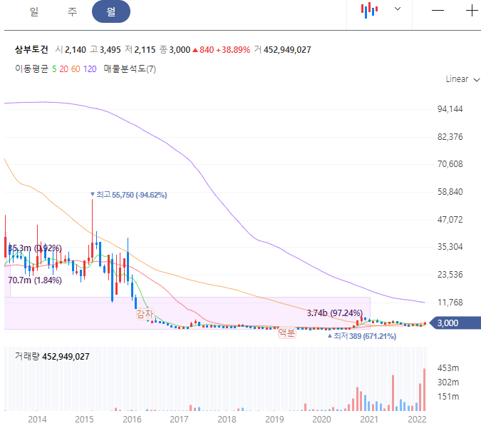 삼부토건 주가