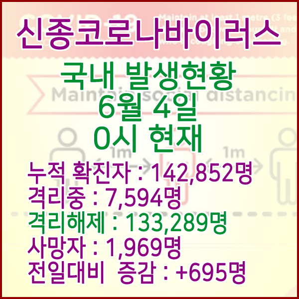  코로나19(코로나바이러스) 6월 4일 0시 국내(해외포함) 발병 142,852명 / 133,289명 완치 격리해제 / 사망자 1,969명