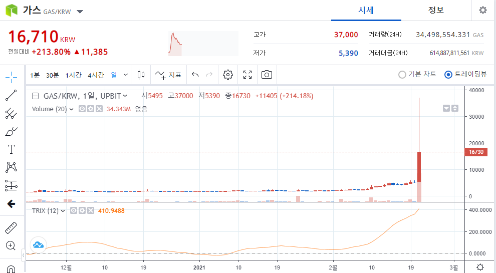 비트코인 가스 급등