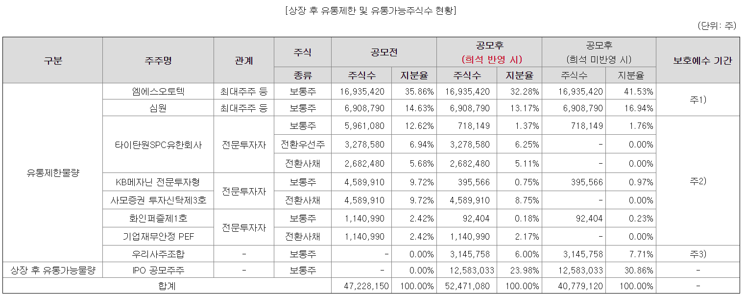 명신산업 상장주수