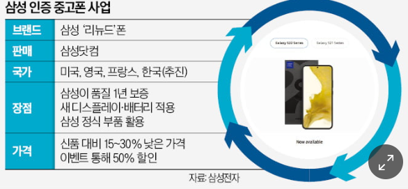 삼성 인증 중고폰 사업 설명 자료 입니다.