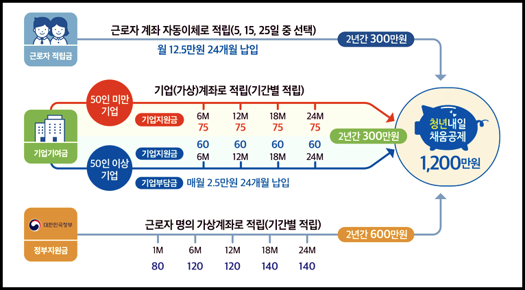  청년내일채움공제 지원자격, 신청방법 등 총정리