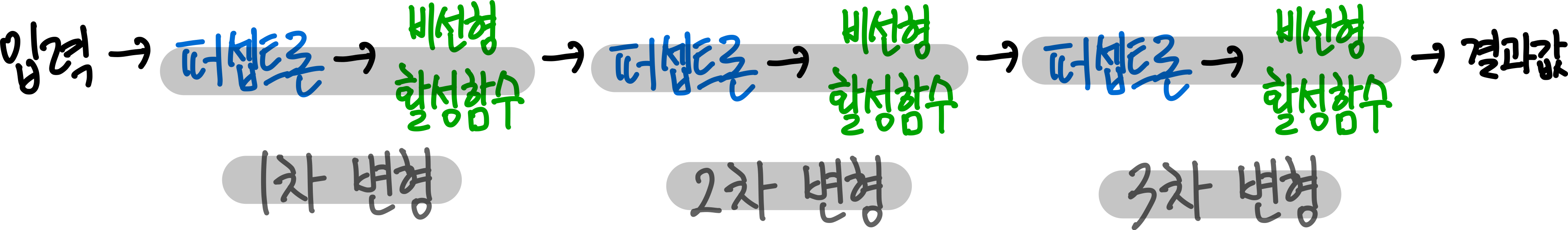 5.딥러닝 (Deep Learning) 19 19.퍼셉트론과 비선형 활성함수 반복 구성하기