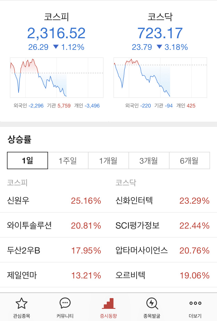  코스피 2400이 깨졌다. 환율은 1300원을 넘었다.