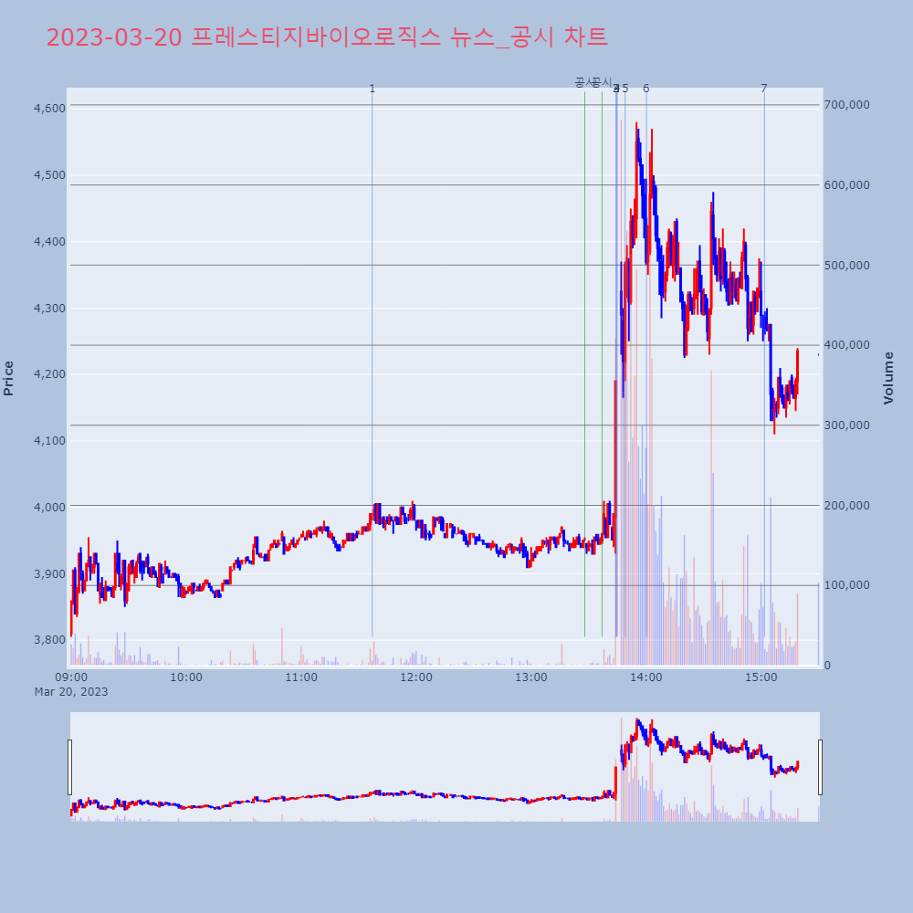 프레스티지바이오로직스_뉴스공시차트