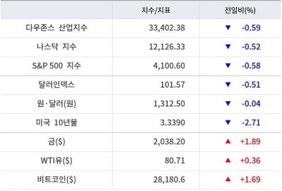 한눈에보는미국증시