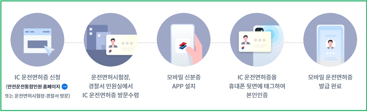 모바일 운전면허증 발급과정 안내