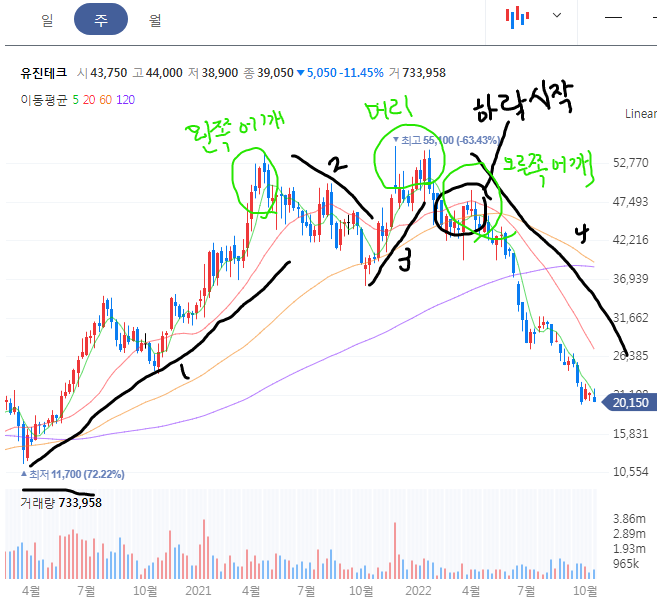 유진테크 주봉 차트