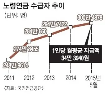 노령연금 수급자격_4