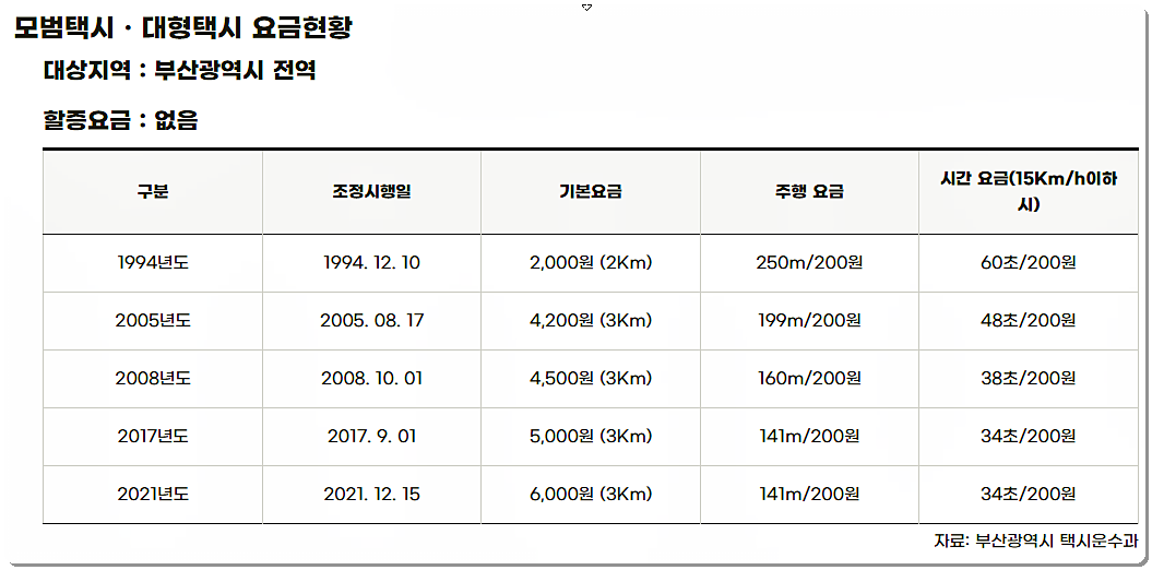 부산광역시 모범택시 및 대형택시 기본요금 및 추가요금