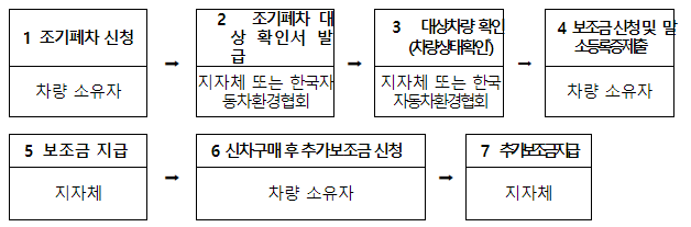 노후 경유차 폐차 지원금 오프라인 신청 방법