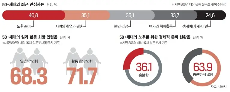 고령층 취미활동