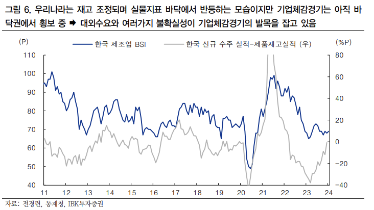 한국 체감 경기도 불투명