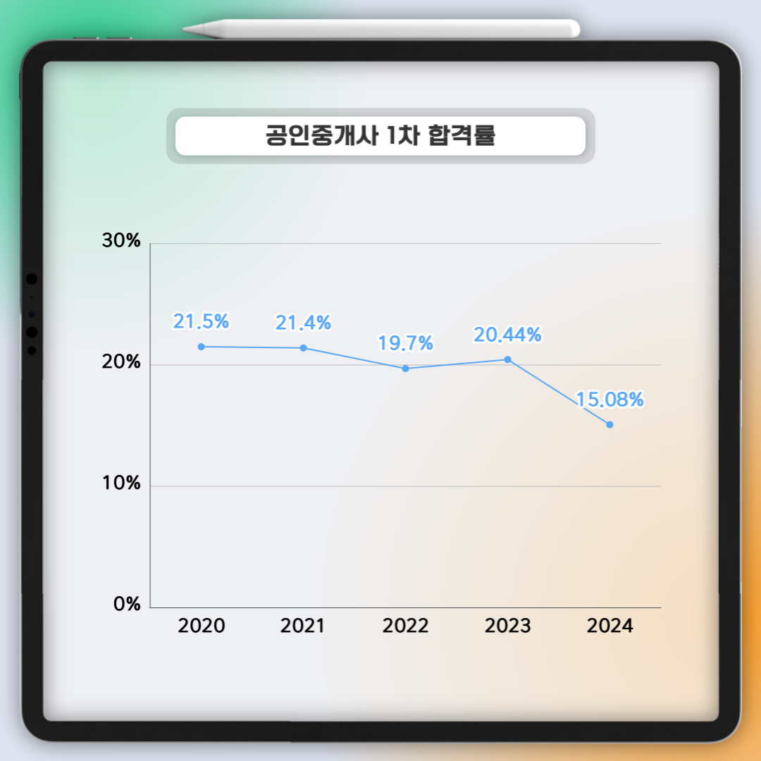 공인중개사 합격률