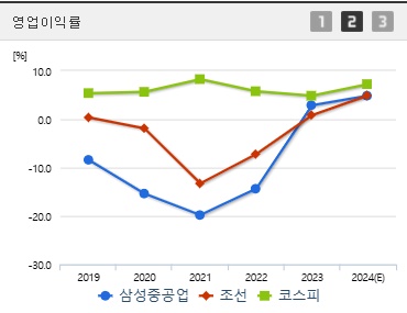 삼성중공업 주가 전망 영업이익 (0121)