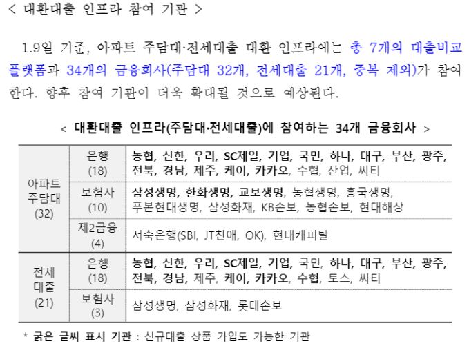 대환대출 인프라 참여기관(금융위원회보도자료)