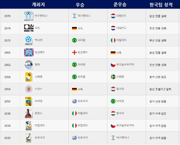 한국 남자 축구 국가대표팀 역대 FIFA 월드컵 본선성적 진출연도 참가선수명단
