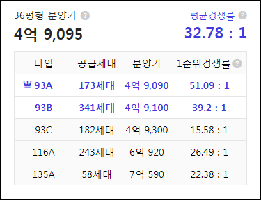 제일풍경채 원주 무실 1순위 청약 결과