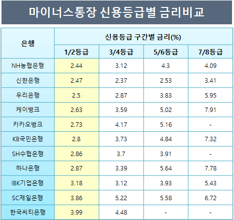  신용등급별 마이너스통장 금리 비교(농협,신한은행,우리은행,국민은행 등)