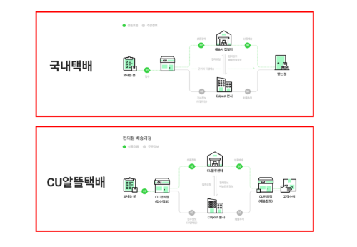 씨유편의점택배