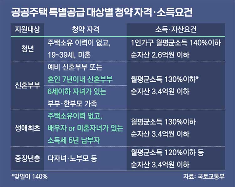 공공주택특별공급 대상별 청약자격 및 소득요건