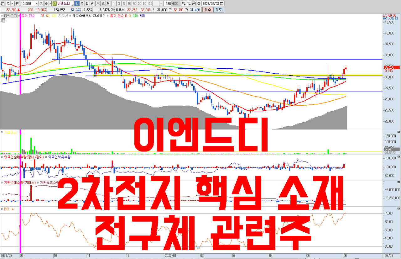  배터리 핵심 소재 관려주로 탄력적인 CAPA 증설과 실적 성장 전망 | 이엔드디 주가 분석 | 친환경 소재 양극재 , 전구체 관련주