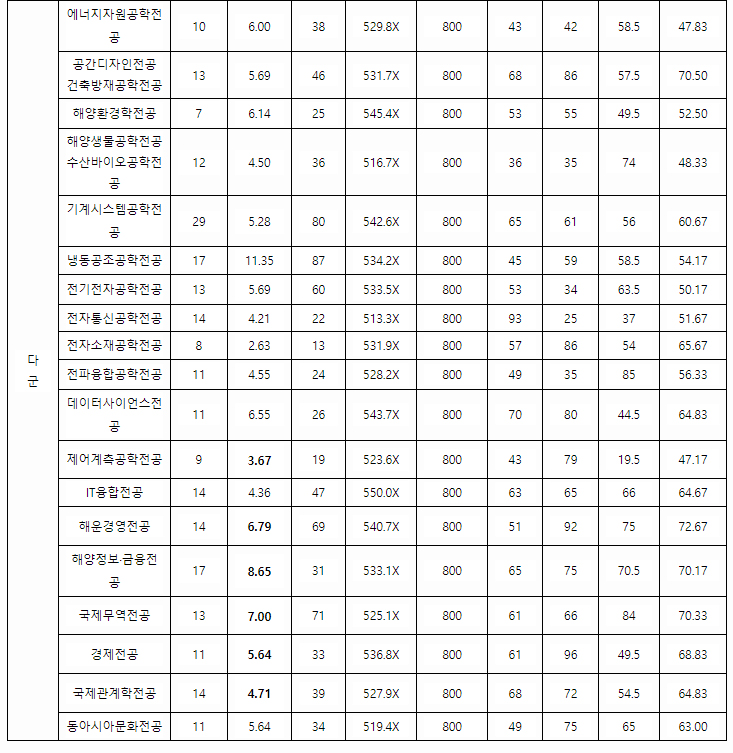 한국해양대학교 정시결과2