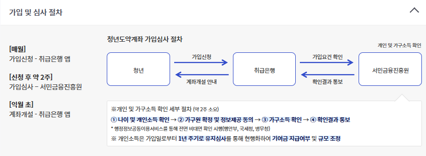 청년도약계좌 신청 절차