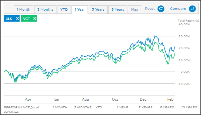 기술주 ETF 애플 마소 투자 10