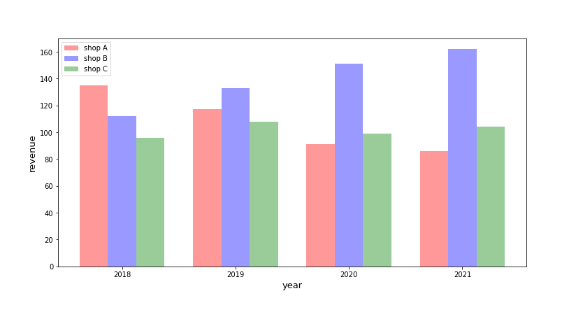  [Matplotlib] 파이썬 다중 막대 그래프 그리기 예제
