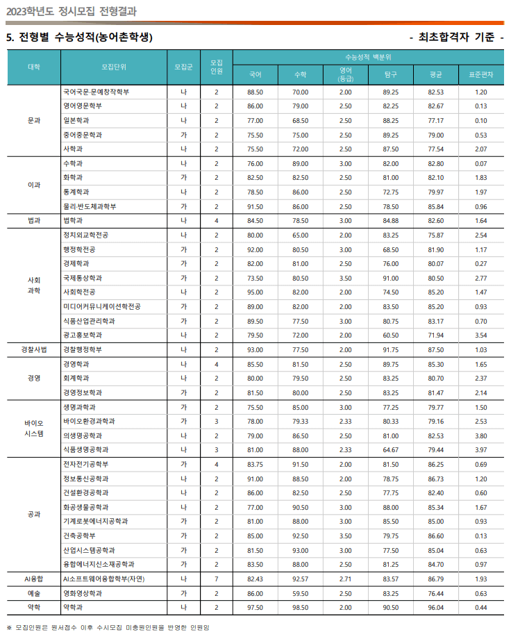 2023동국대 정시 수능성적