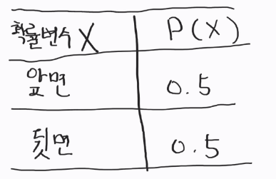  확률분포함수, 누적분포함수, 가우시안분포란? 정말 쉬운 예제로 이해해보기(PDF, CDF, Gaussian)