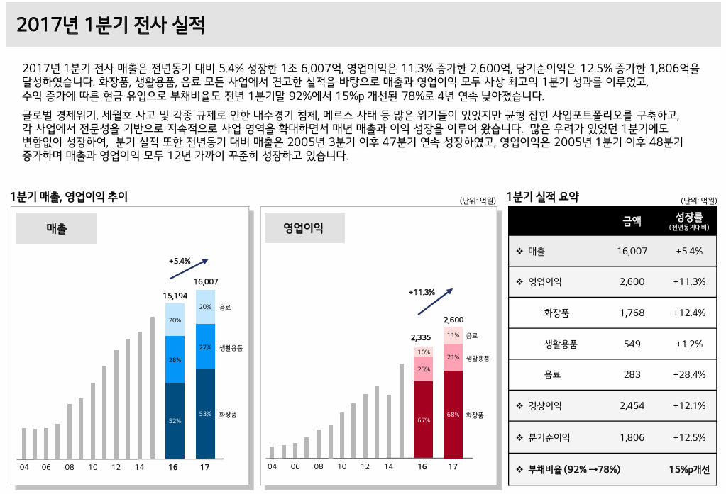 lg생활건강 실적