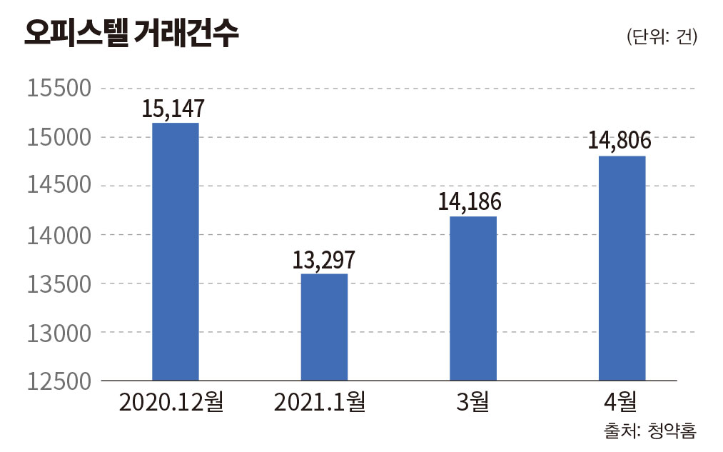  기사리뷰 ] 진화하는 오피스텔,,,아파트 넘본다.