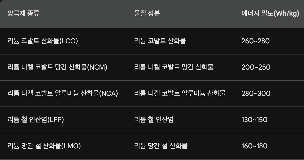  2차전지 배터리 전구체뜻(NCM,NCMA,LFP) 하이니켈 알아보기