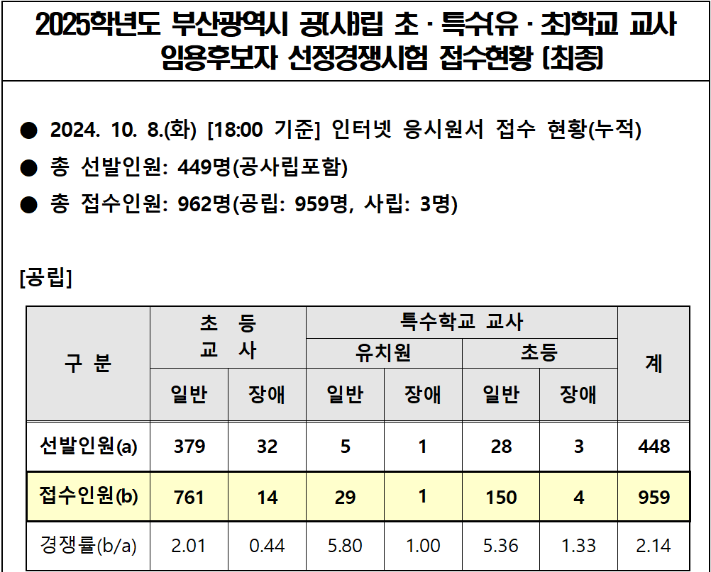 2025 유 초등 임용고시 전국 티오 최종 경쟁률 한눈에 보기 부산광역시교육청