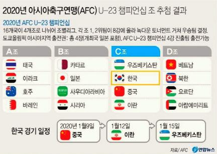 도쿄올림픽 축구 예선 조추첨 후 중국반응