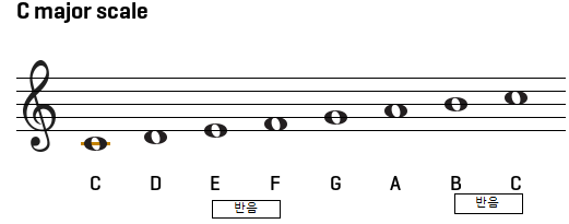 코드진행3-단조 진행 알아보기