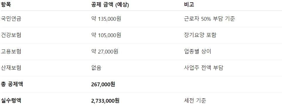 ✅실수령액 계산 예시