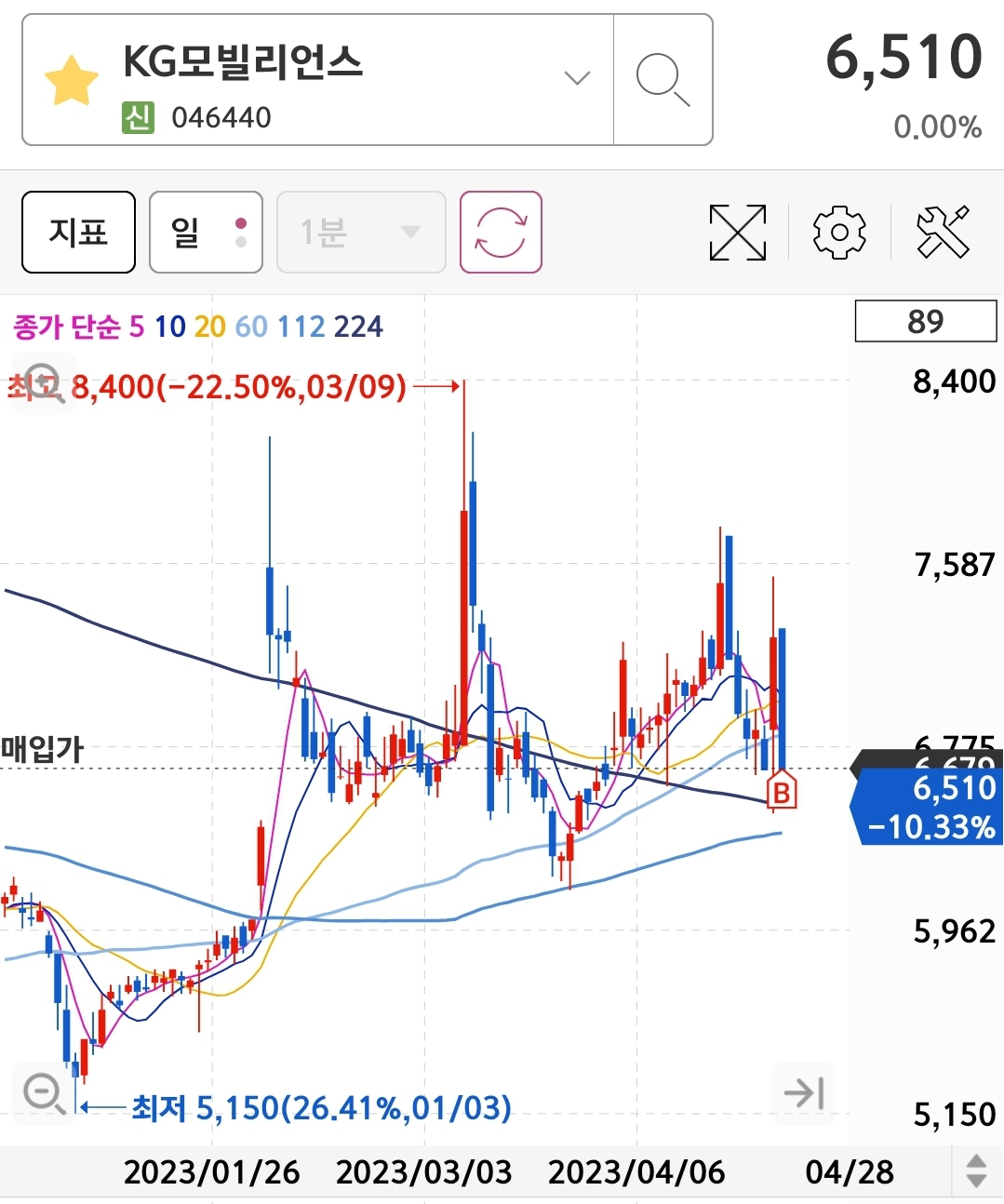 4월 5주차 KG모빌리언스 매매차트