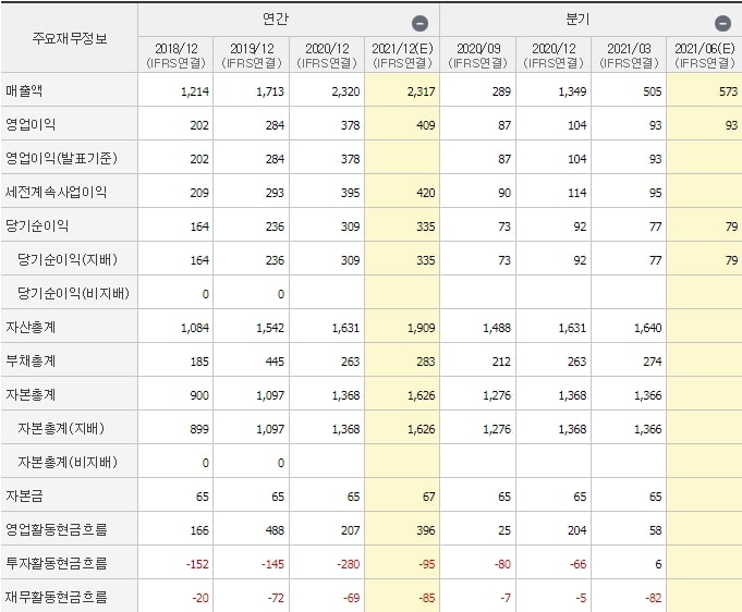 다나와-재무제표