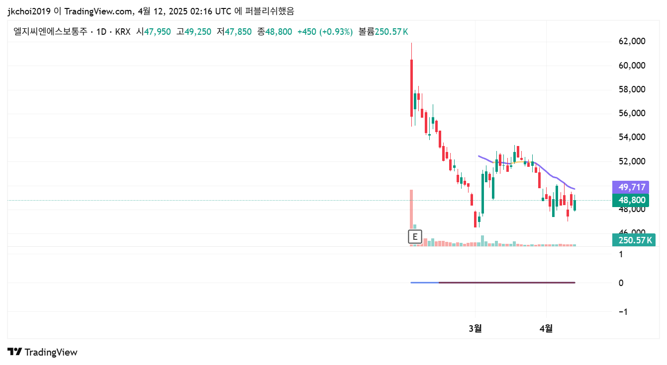 LG씨엔에스(064400) 일봉차트 - 20일, 60일 이동평균선 분석