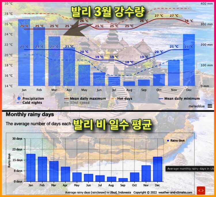 발리3월비강수량