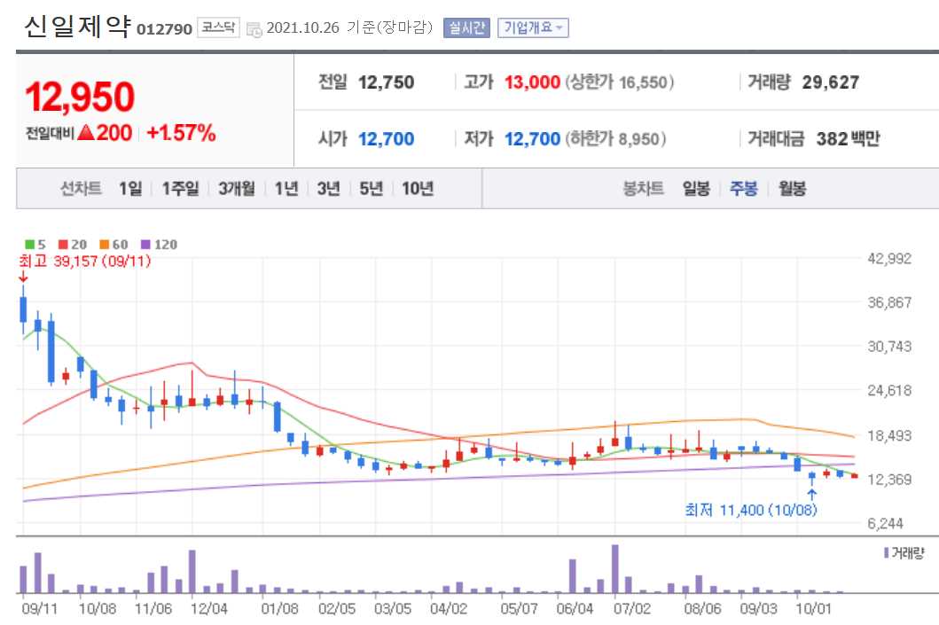 먹는 코로나치료제 관련주 대장주