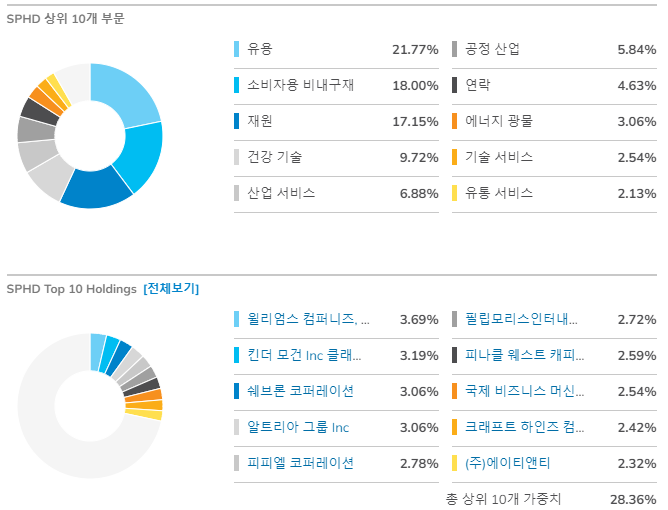 DGRW 구성종목 및 비율 (출처 : ETF.COM)